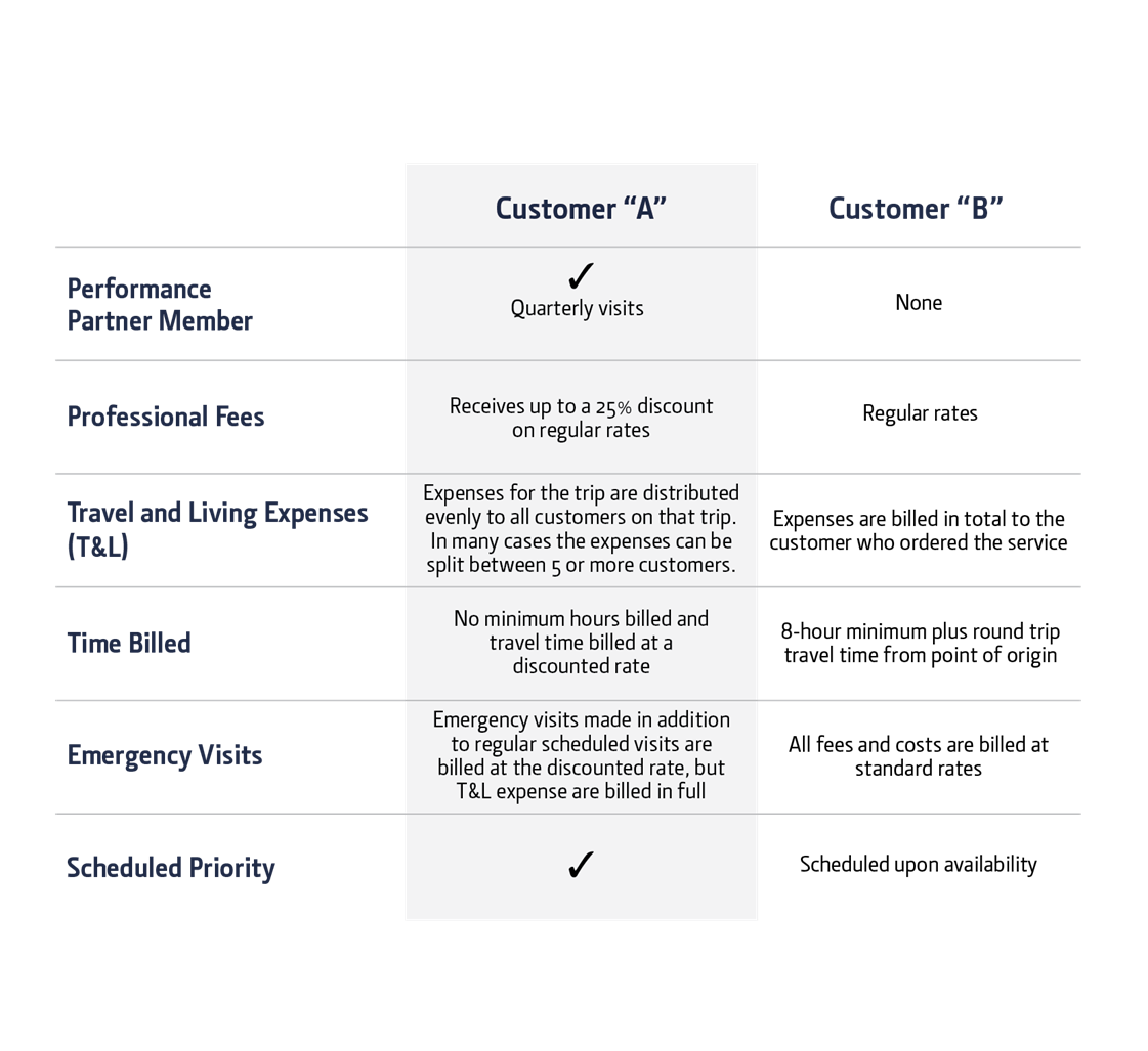 Performance Partnership