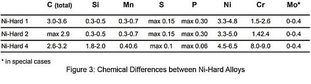 Chemical Differences between Ni-Hard Alloys